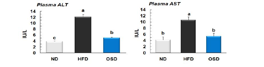 Plasma ALT and AST activities of mice fed experimental diets for 10 weeks.