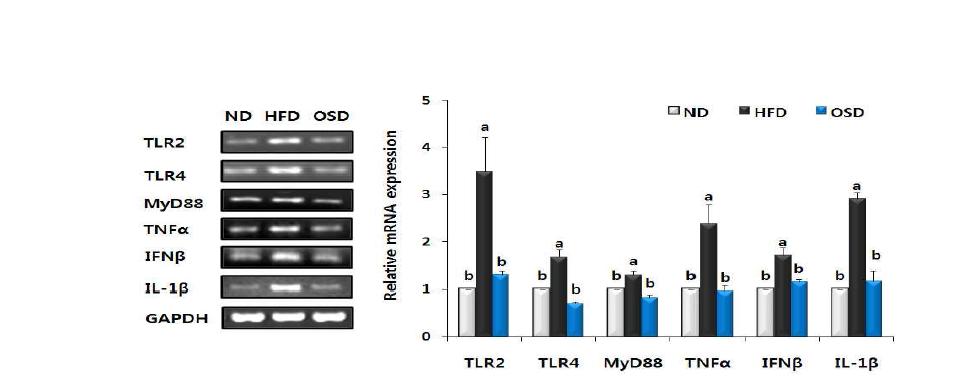 Effect of dietary oleuropein supplementation on expression of genes involvedin TLRs-mediated proinflammatory signaling cascades in liver of mice fed a HFD.