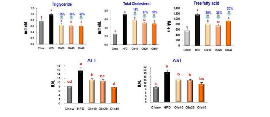 Plasma lipid concentrations and activities of ALT and AST of mice after 72 days of oral oleuropein administration.