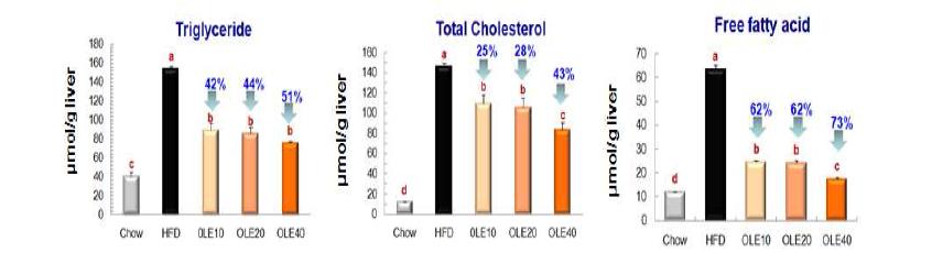 Hepatic lipid concentrations of mice after 72 days oof oral oleuropeinadministration.