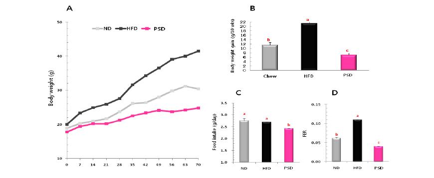 Effects of PSD feeding on body weight and FER.