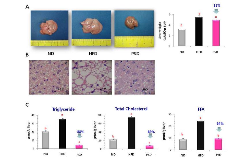 Effects of PSD feeding on liver histology, liver weight, histologicalprofiles, and hepatic lipid concentrations.