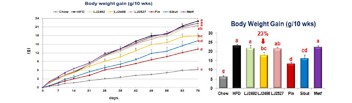 Effects of LJ2492, LJ2498, and LJ2527 feeding on body weight gain.