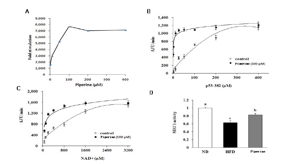 Effects of piperine on the kinetics of recombinant SIRT1.