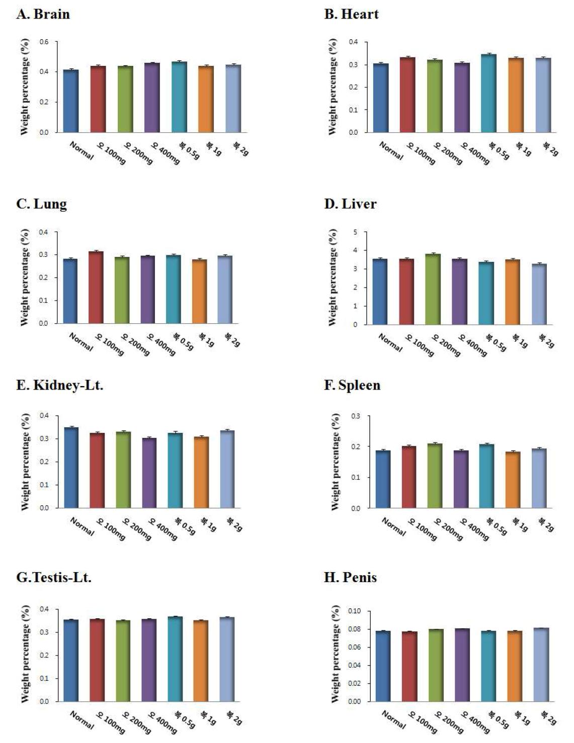 4 주 동안 오미자, 복분자 투여 후 백서 주요 장기조직의 상대중량 변화