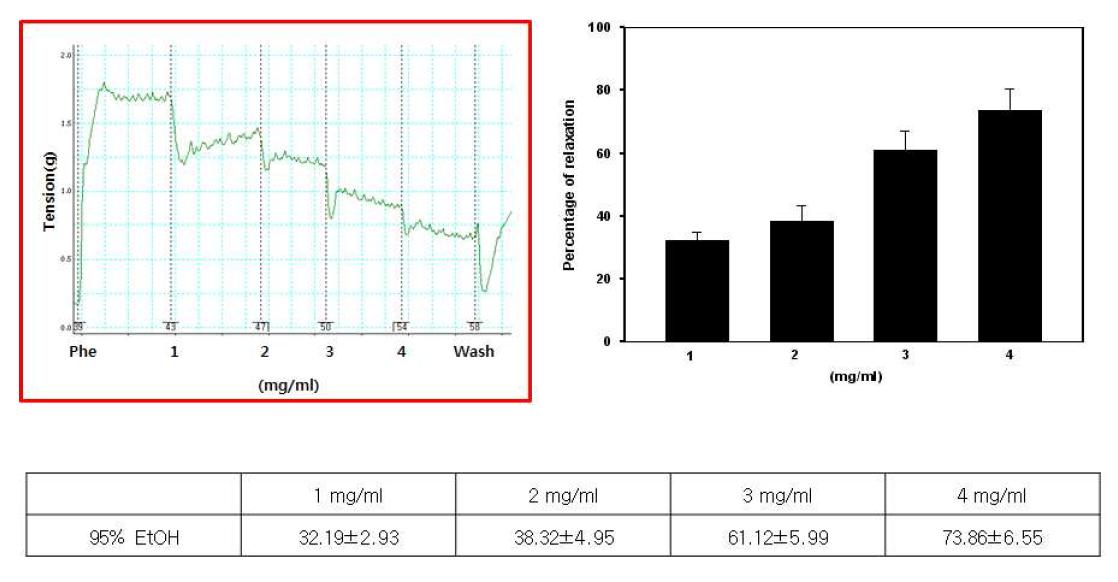 음양곽 에탄올 추출물의 음경해면체 조직에 대한 이완 효과