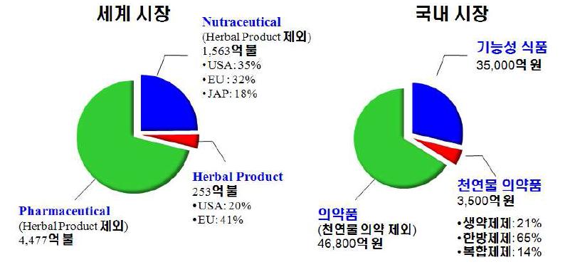 천연물의약품 시장