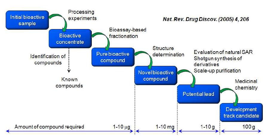 Chemical process for natural product discovery