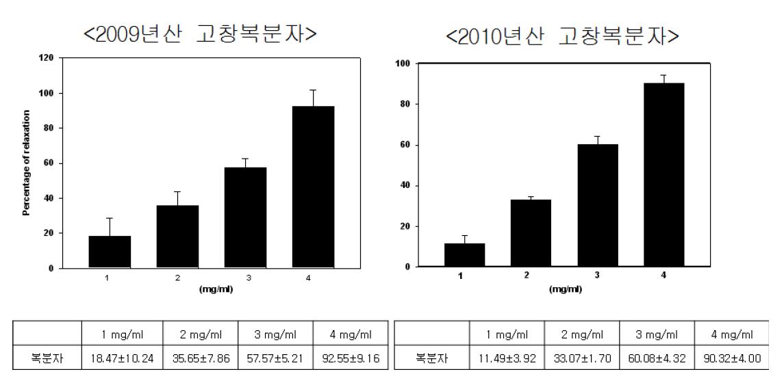 복분자 년도별 대표 성분 함량을 비교