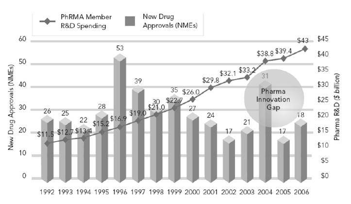 Pharma innovation gap