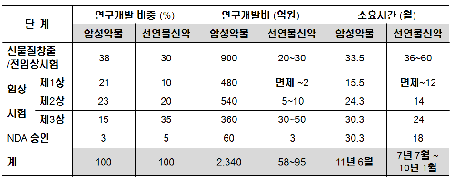 합성약물과 천연물신약의 연구개발비 및 소요시간 비교