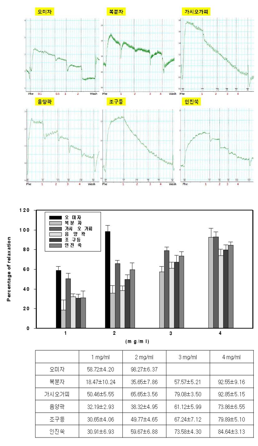 음경해면체에서의 후보 천연물들의 이완 효과