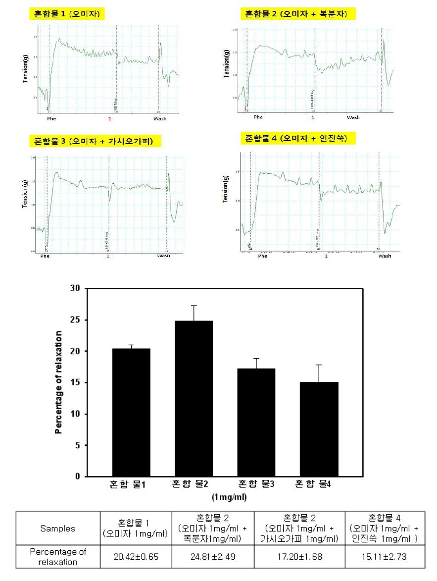 후보 천연물 혼합물들의 이완 효과