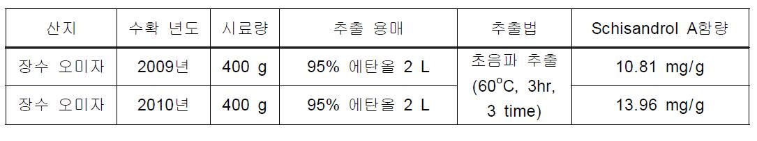 오미자 년도별 지표 성분 함량 비교