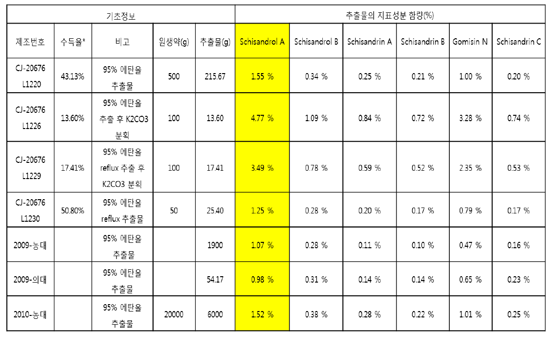 오미자 추출물별 대표 성분 함량 비교