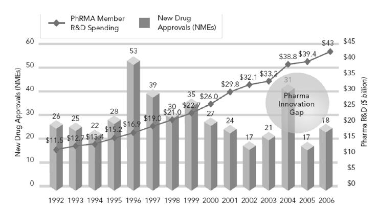 Pharma innovation gap