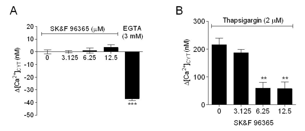 SK&F 96365에 의한 [Ca2+]CYT의 변화 결과 요약