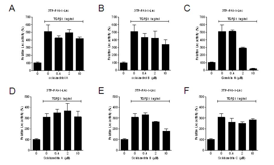 오미자 단일성분의 농도에 따른 TGF-β signaling 활성 억제 효능