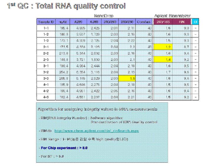 Microarray 돌리기 전 RNA Quality control test 결과