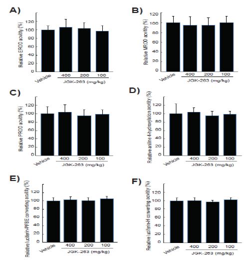 FIGURE 1. Effect of JGK- 263 on CYP Isozyme Activities in Rats