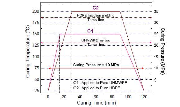 Curing cycle in case of 