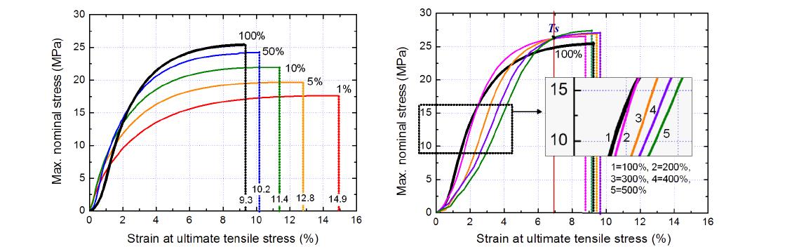 Relationship between nominal stress and strain at ultimate tensile stress in 9 different strain rate