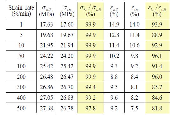 Relationship between ultimate tensile stress and transition stress in the case of nine different strain rate