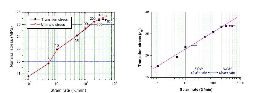 Relationship between ultimate tensile stress and transition stress in nine different strain rate