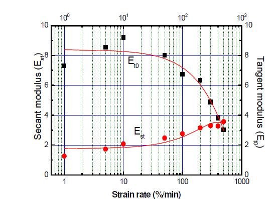 Comparison of tangent modulus at zero strain(   ) and secant modulus at the transition point ()