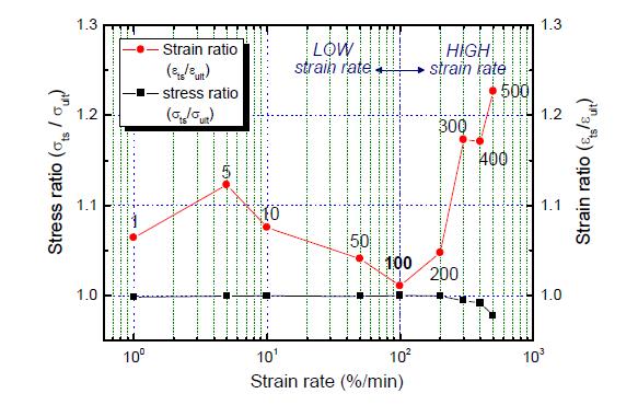 Relationship between stress ratio () and strain ratio () in case of the nine different strain rate