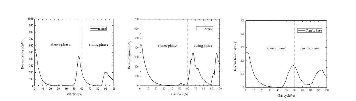 정상보행 및 무릎보조기(Armor vs. ComFix-knee) 착용보행 시 대퇴직근의 근전도신호