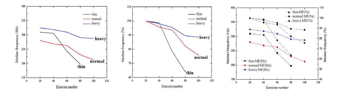 체형별 등척성 운동 시 근피로도에 따라 변화하는 중앙주파수(Hz)와 중앙주파수 백분율(%)의 변화