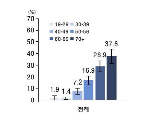 연령별 관절염 유병율