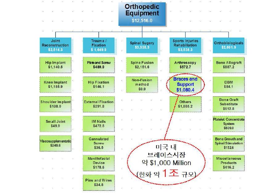 미국내 무릎보조기 및 부속장치의 시장규모