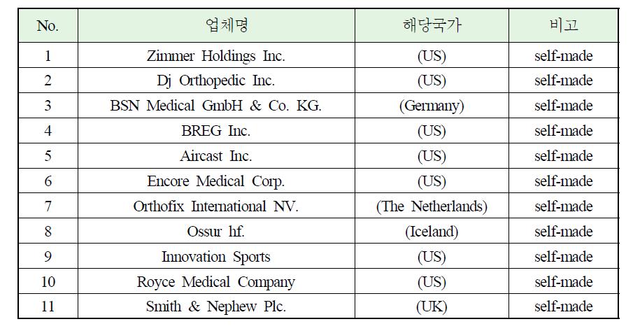 국외 대표적 관절보조기 제조업체