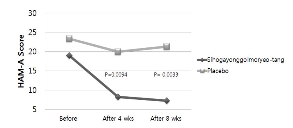 HAM- A Score in Qixuè li􍽷􍽷􍽷􍽷ngxū pattern Identification Groups Treated with Sihogayonggolmoryeo- tang and Placebo p : comparisons between groups in the linear mixed models