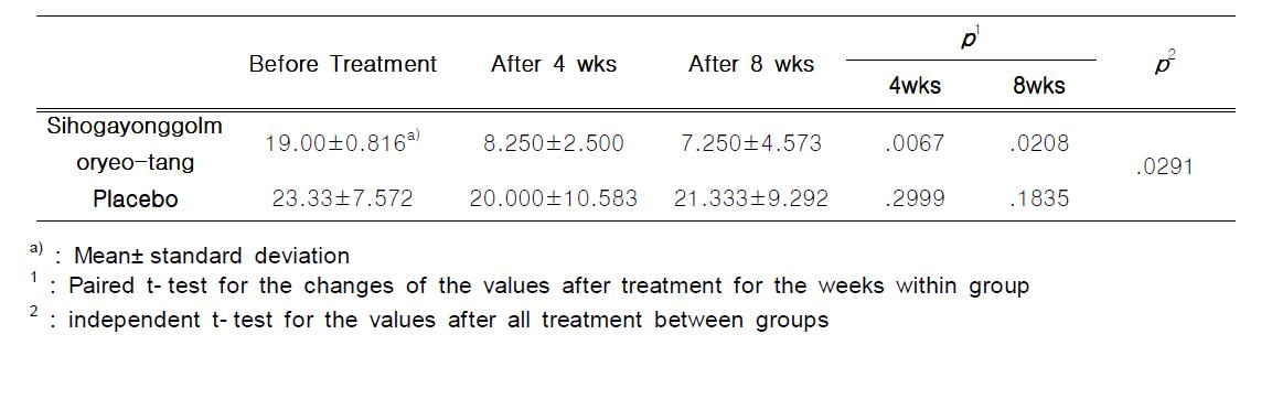 HAM- A Score in Qixuè li􍽷􍽷􍽷􍽷ngxū pattern Identification Groups Treated with Sihogayonggolmoryeo- tang and Placebo