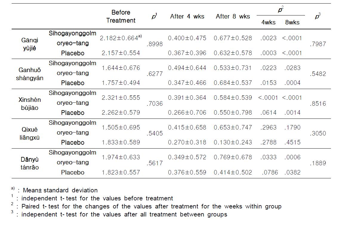 Score of Instrument of Oriental Medical Evaluation for Hwa- Byung in Groups Treated with Sihogayonggolmoryeo- tang and Placebo