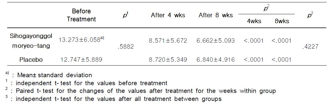 Likert Scale Score for Major Symptom of Hwa- byung in Groups Treated with Sihogayonggolmoryeo- tang and Placebo