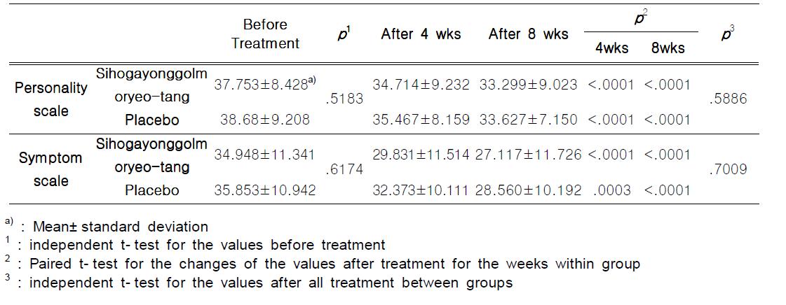 Hwa- Byung Scale Score in Groups Treated with Sihogayonggolmoryeo- tang and Placebo