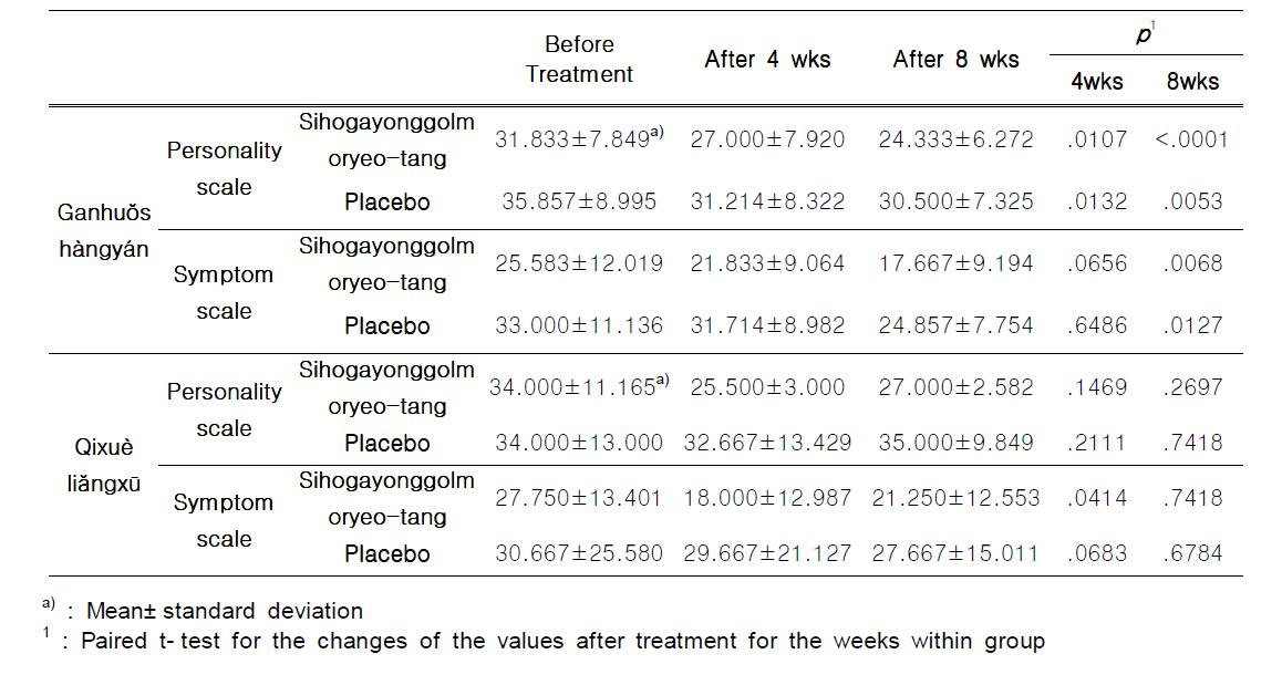 Hwa- Byung Scale Score in Ganhu􍽻􍽻􍽻􍽻shàngyán & Qixuè li􍽷􍽷􍽷􍽷ngxū pattern Identification Groups Treated with Sihogayonggolmoryeo- tang and Placebo