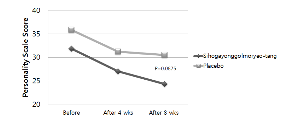 Hwa- Byung Personality Scale Score in Ganhu􍽻􍽻􍽻􍽻shàngyán pattern Identification Groups Treated with Sihogayonggolmoryeo- tang and Placebo p : comparisons between groups in the linear mixed models