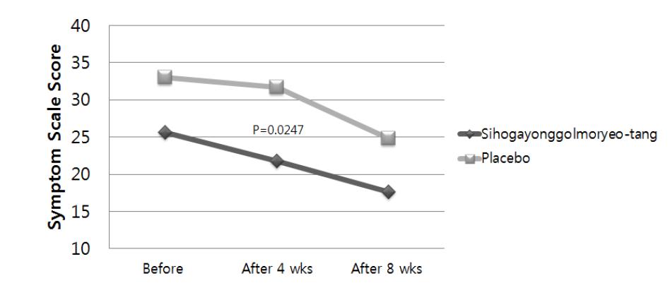 Hwa- Byung Symptom Scale Score in Ganhu shàngyán pattern 􍽻􍽻􍽻􍽻Identification Groups Treated with Sihogayonggolmoryeo- tang and Placebo p : comparisons between groups in the linear mixed models