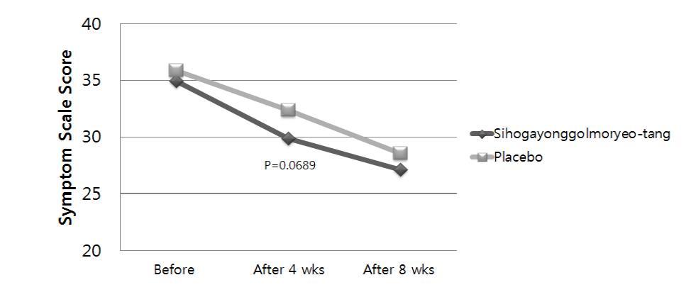 Hwa- Byung Personality Scale Score in Qixuè li􍽷􍽷􍽷􍽷ngxū pattern Identification Groups Treated with Sihogayonggolmoryeo- tang and Placebo p : comparisons between groups in the linear mixed models