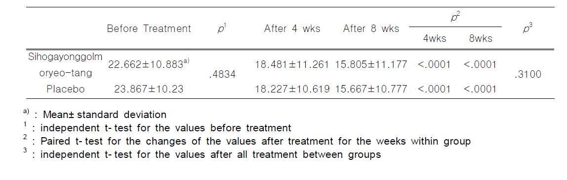 BDI Score in Groups Treated with Sihogayonggolmoryeo- tang and Placebo