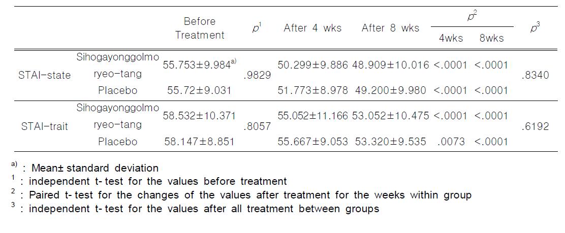 STAI Score in Groups Treated with Sihogayonggolmoryeo- tang and Placebo