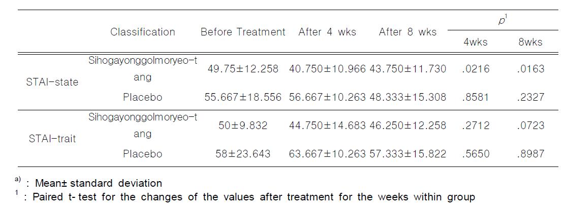 STAI Score in Qixuèli􍽷􍽷􍽷􍽷ngxū pattern Identification Groups Treated with Sihogayonggolmoryeo- tang and Placebo