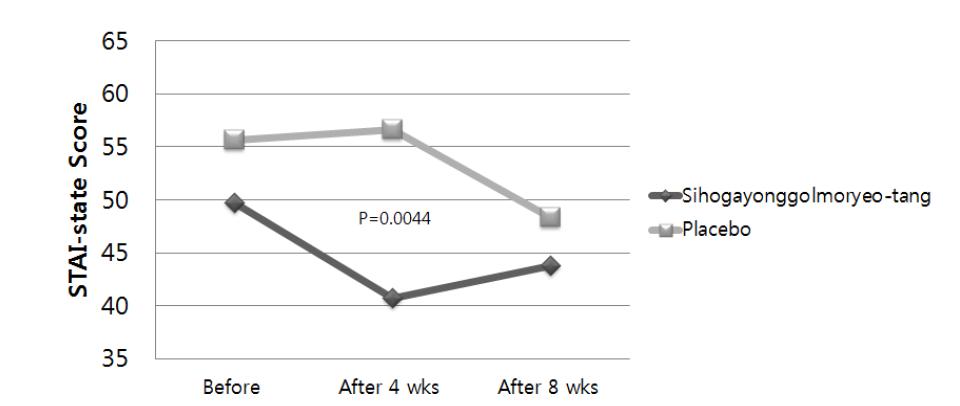 STAI- state Score in Qixuèli􍽷􍽷􍽷􍽷ngxū pattern Identification Groups Treated with Sihogayonggolmoryeo- tang and Placebo p : comparisons between groups in the linear mixed models