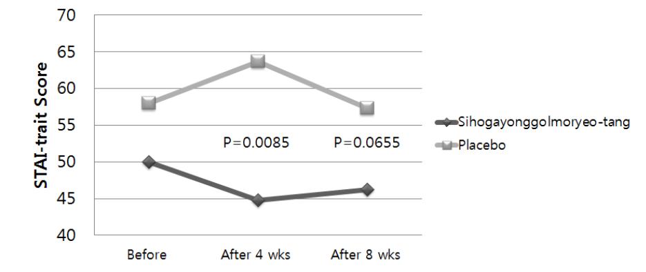 STAI- trait Score in Qixuèli􍽷􍽷􍽷􍽷ngxū pattern Identification Groups Treated with Sihogayonggolmoryeo- tang and Placebo