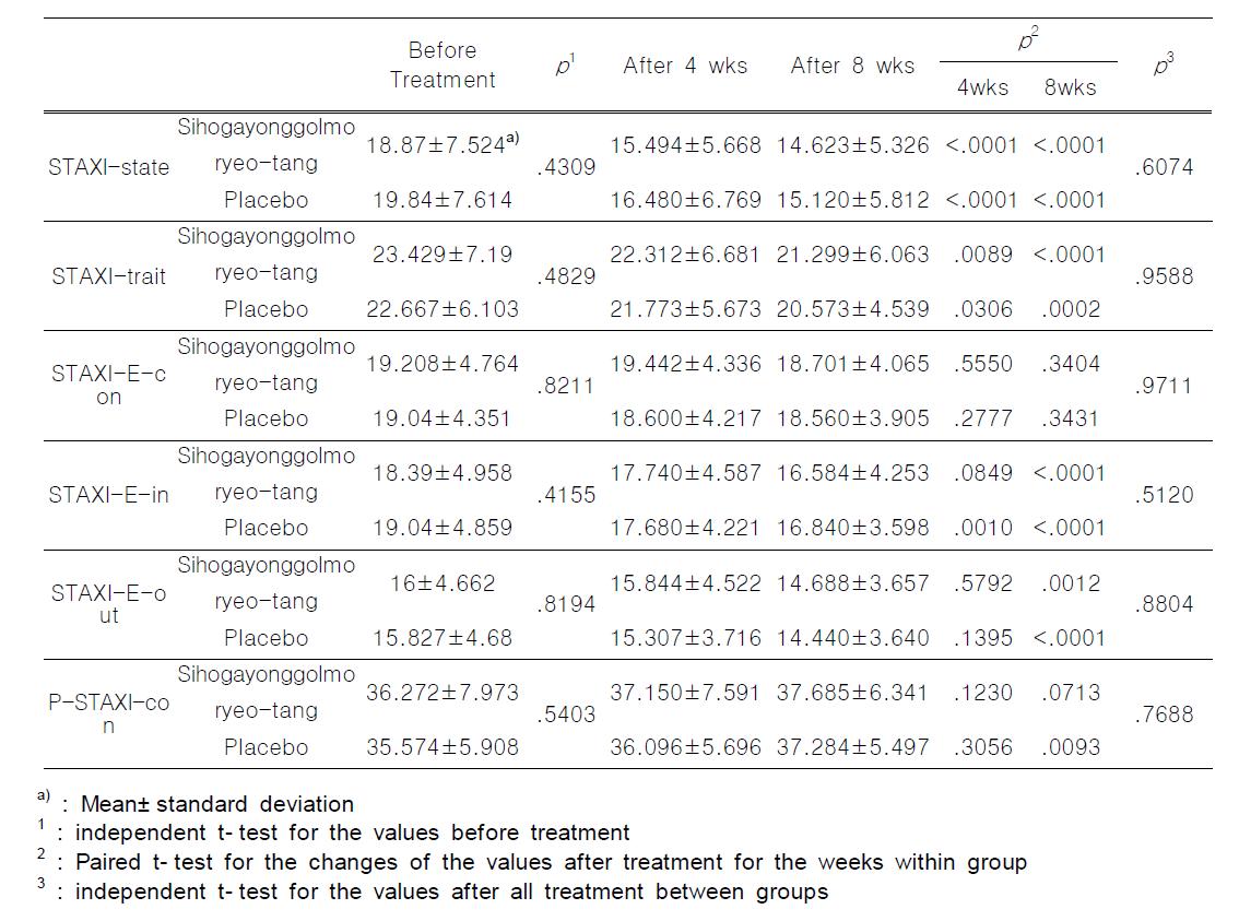 STAXI Score in Groups Treated with Sihogayonggolmoryeo- tang and Placebo